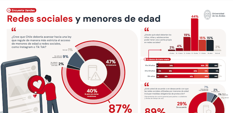 Un tercio de los chilenos apoya prohibir las redes sociales a menores de 16 años