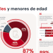 Un tercio de los chilenos apoya prohibir las redes sociales a menores de 16 años