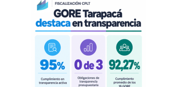 Fiscalización CPLT: GORE de Tarapacá alcanza 95%, pero no publica información sobre proyectos adjudicados, grandes transferencias a privados y royalty