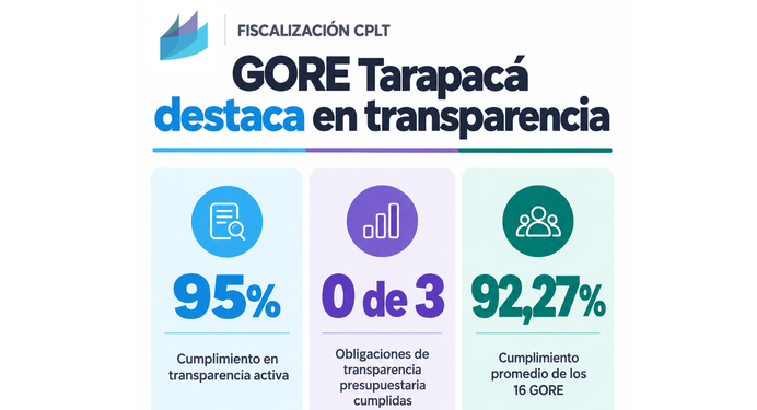 Fiscalización CPLT: GORE de Tarapacá alcanza 95%, pero no publica información sobre proyectos adjudicados, grandes transferencias a privados y royalty