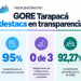 Fiscalización CPLT: GORE de Tarapacá alcanza 95%, pero no publica información sobre proyectos adjudicados, grandes transferencias a privados y royalty