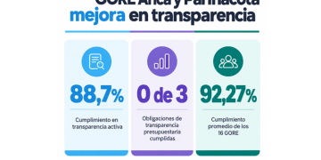Fiscalización CPLT: GORE de Arica y Parinacota sube 34,8 puntos, pero queda en el lugar 14 y mantiene información presupuestaria sin publicar