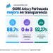 Fiscalización CPLT: GORE de Arica y Parinacota sube 34,8 puntos, pero queda en el lugar 14 y mantiene información presupuestaria sin publicar