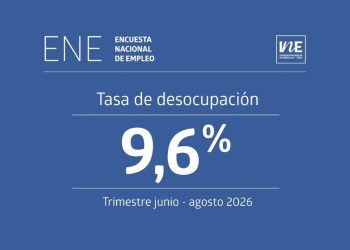 La tasa de desocupación nacional fue 9,6% en el trimestre junio – agosto de 2026