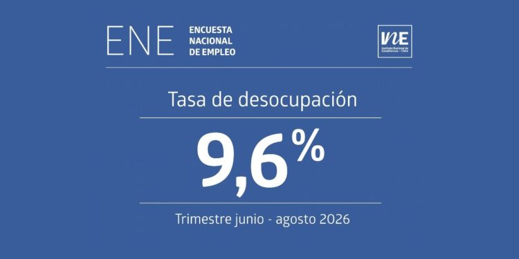 La tasa de desocupación nacional fue 9,6% en el trimestre junio – agosto de 2026