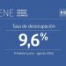 La tasa de desocupación nacional fue 9,6% en el trimestre junio – agosto de 2026