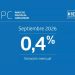 Índice de Precios al Consumidor (IPC) de septiembre presentó una variación mensual de 0,4%
